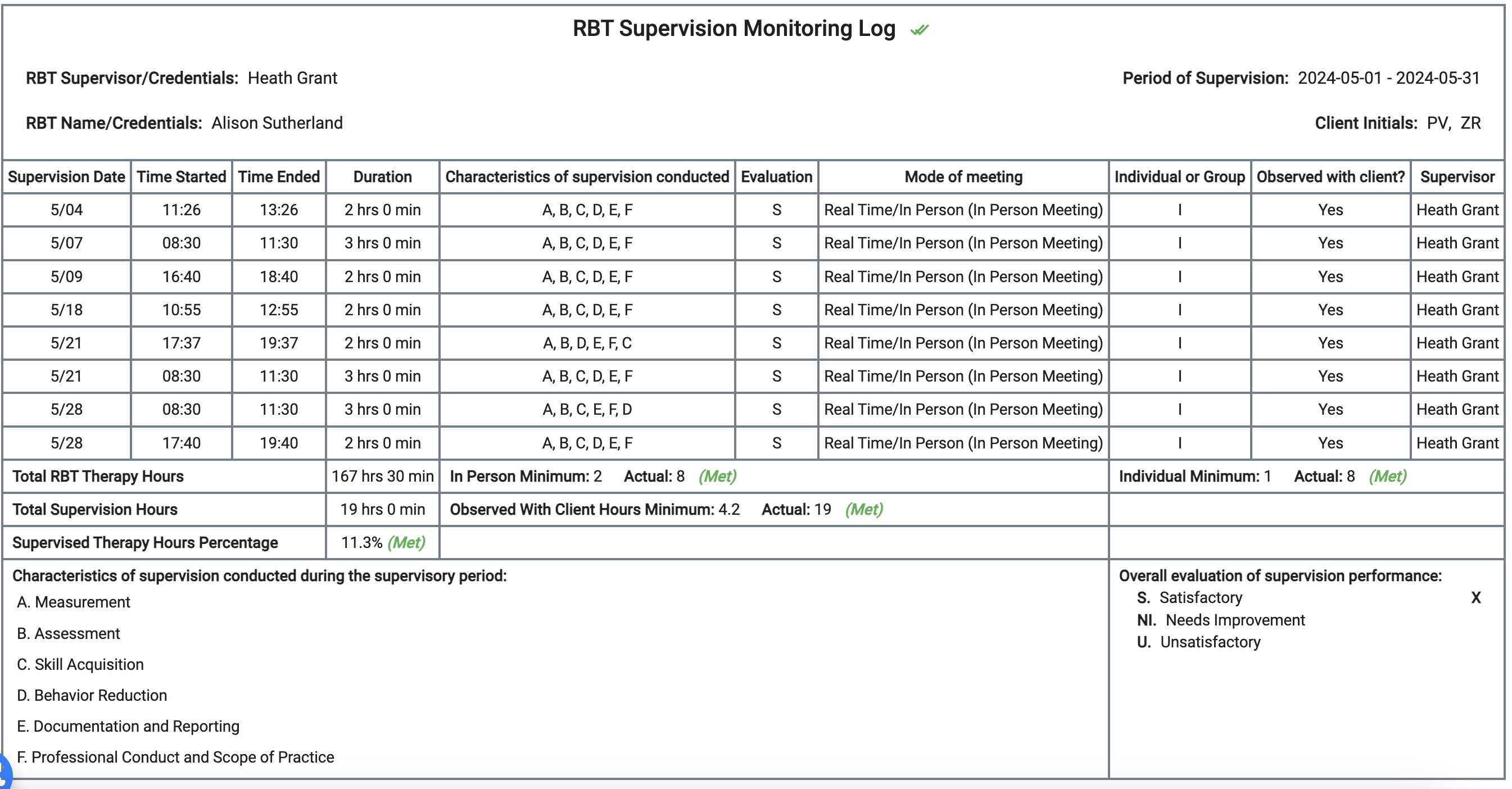 RBT Supervision reports are downloadable, with a comprehensive overview of the supervised hours.